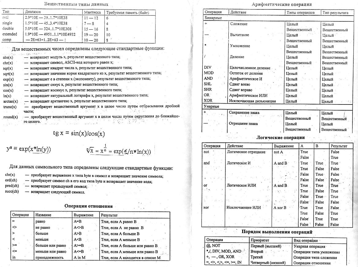 Помощь с информатикой. Задачи на Pascal с решениями